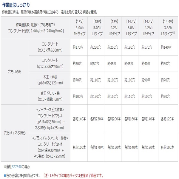 Panasonic 充電マルチハンマードリル EZ78A1LJ2G-B 18V 5.0Ah 電池2個